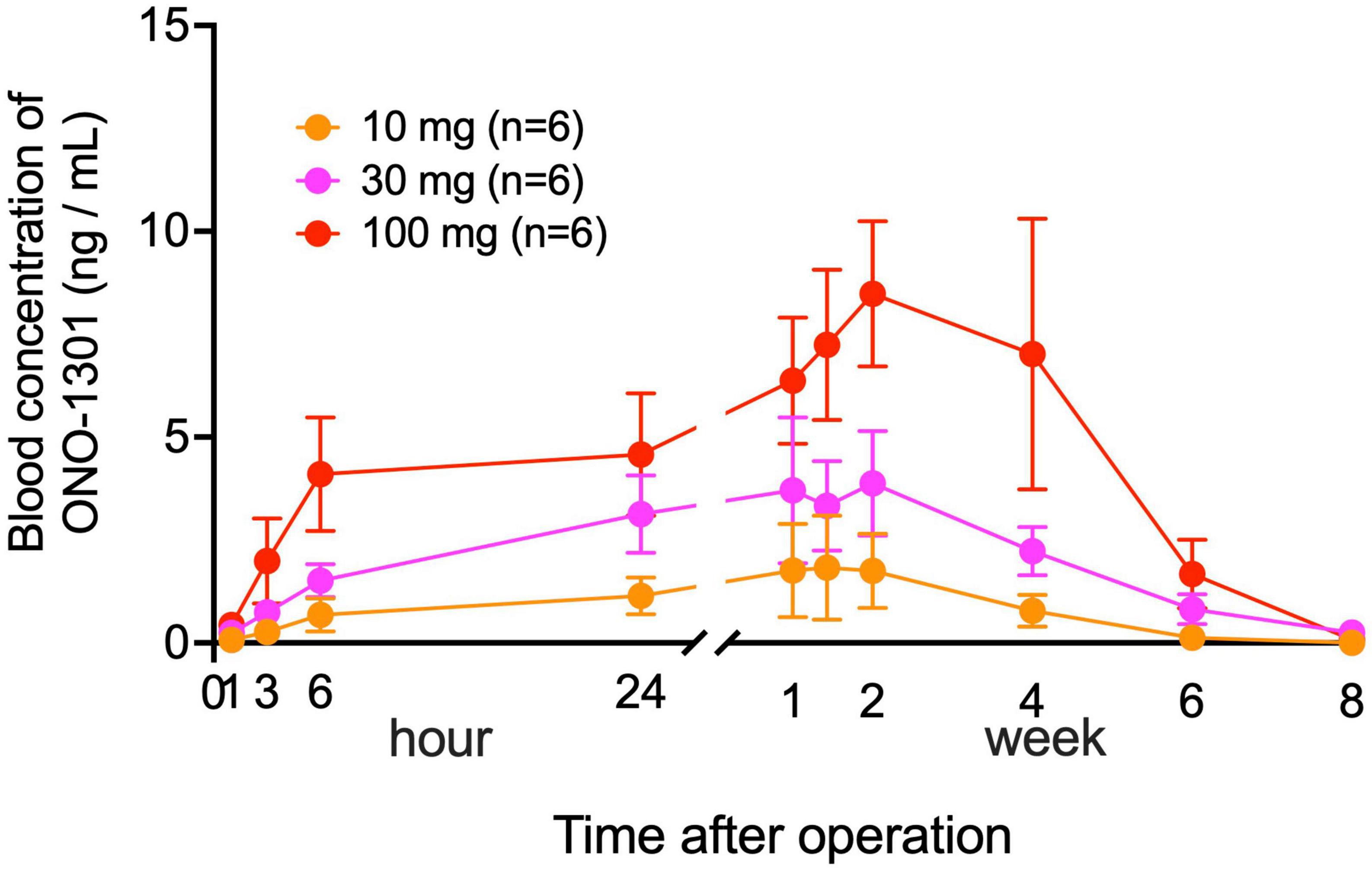 Enhanced myocardial blood flow in ischemic cardiomyopathy by a slow-release synthetic prostacyclin agonist combined with coronary artery bypass grafting: The first human study in a Phase I/IIa clinical trial